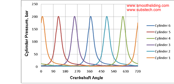 pressure_diagram_in_cylinders_of_l-6_heavy_duty_engine_bearings.png