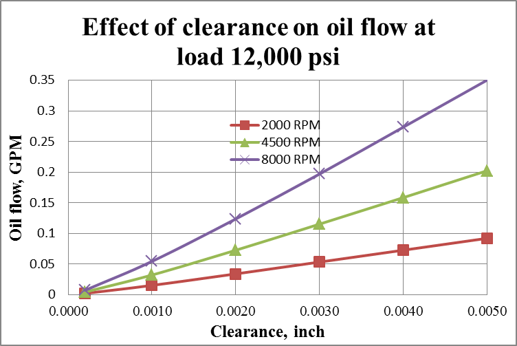 effect_of_clearance_on_oil_flow_at_load_12_000_psi.png