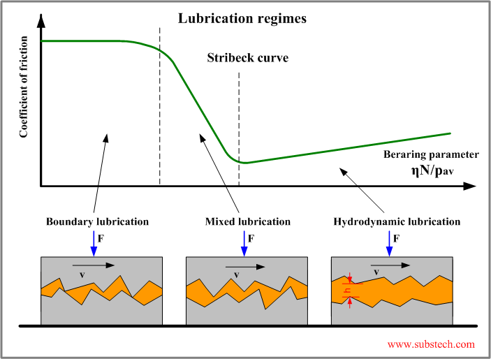 lubrication_regimes.png