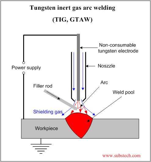 tungsten_inert_gas_arc_welding.png