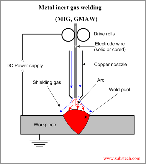 metal_inert_gas_welding_mig_gmaw_.png