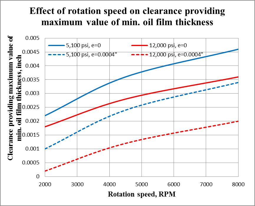 effect_of_clearances_providing_maximum_values_of_min._oil_film_thickness.png