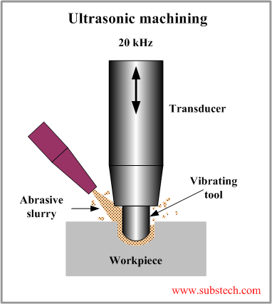 Ultrasonic machining.png