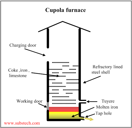 Materials:cupola_furnace.png Materials:cupola_furnace.png