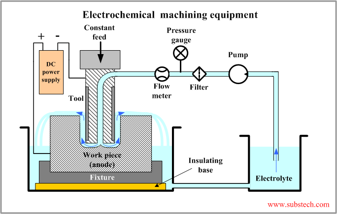 Electrochemical  machining equipment.png Electrochemical  machining equipment.png