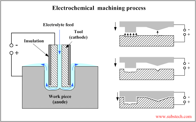 Electrochemical  machining process.png Electrochemical  machining process.png