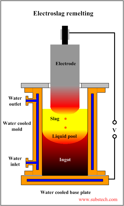 Electroslag remelting.png Electroslag remelting.png