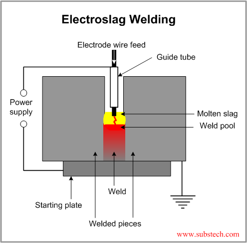 Electroslag Welding.png Electroslag Welding.png