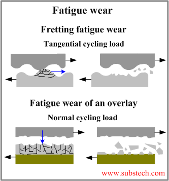 Fatigue wear.png Fatigue wear.png