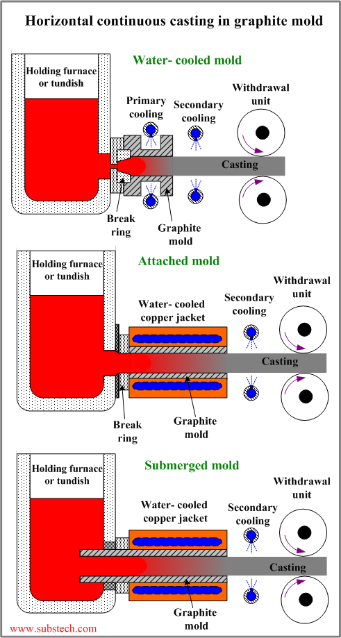 Horizontal continuous casting in graphite mold.png Horizontal continuous casting in graphite mold.png