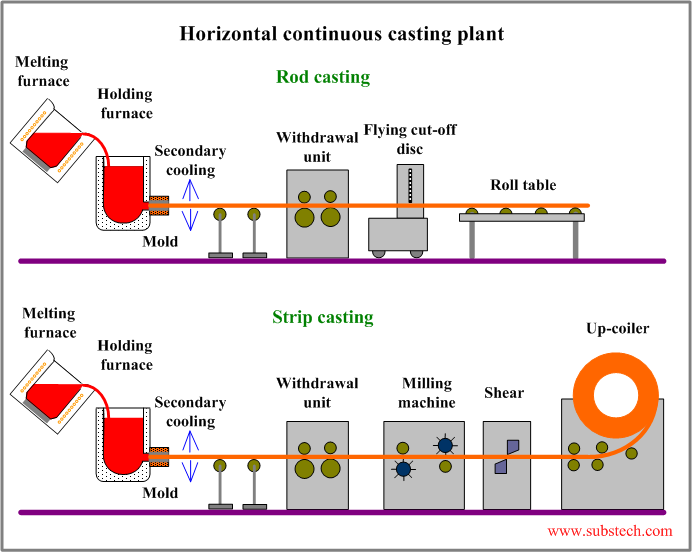 Horizontal continuous casting plant.png Horizontal continuous casting plant.png