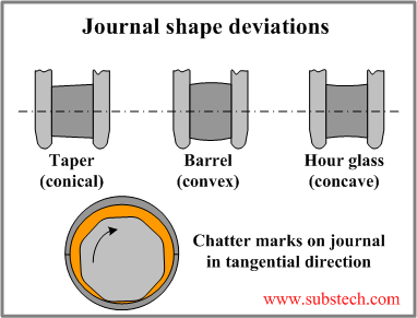 Journal shape deviations.png Journal shape deviations.png