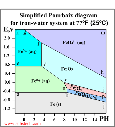 Pourbaix diagram.png Pourbaix diagram.png
