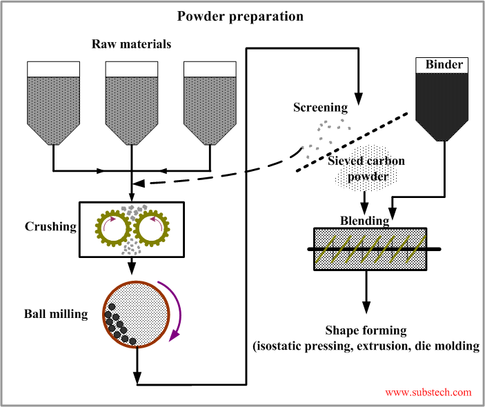 Powder preparation.png Powder preparation.png