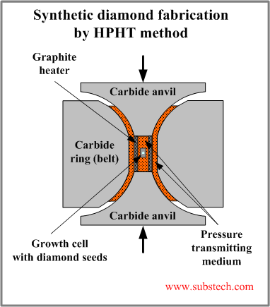 Synthetic diamond fabrication.png Synthetic diamond fabrication.png