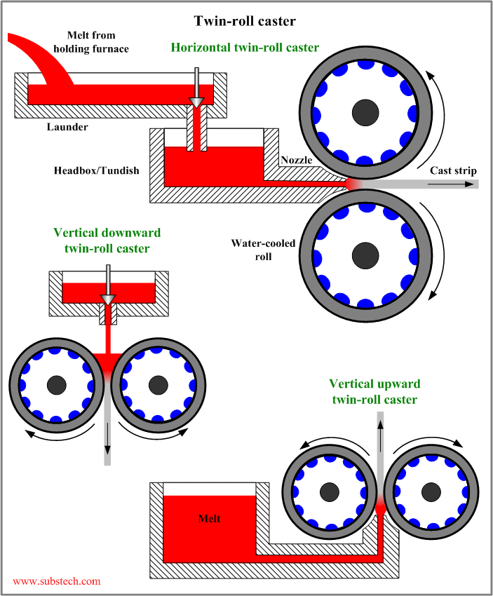 Twin-roll caster.png Twin-roll caster.png